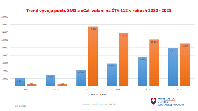 Trend vývoja počtu SMS a eCall volaní na ČTV v rokoch 2020 - 2025